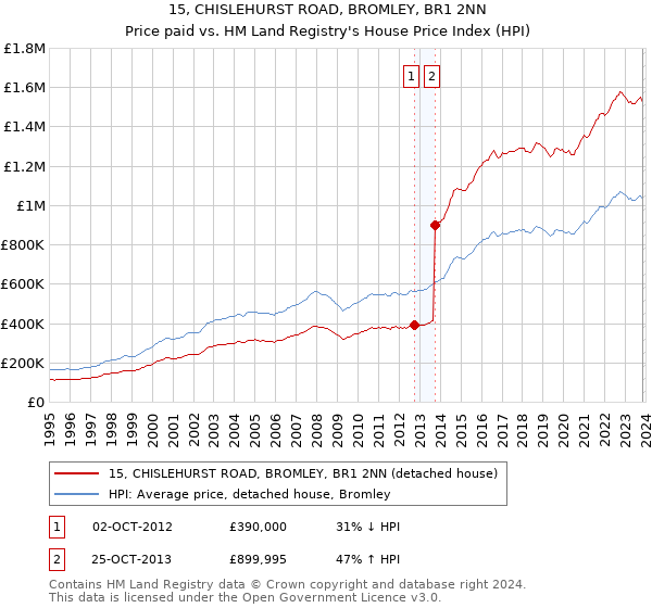 15, CHISLEHURST ROAD, BROMLEY, BR1 2NN: Price paid vs HM Land Registry's House Price Index