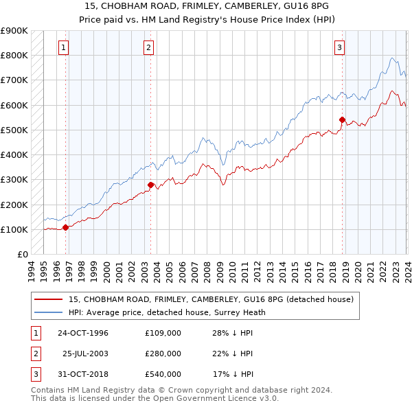 15, CHOBHAM ROAD, FRIMLEY, CAMBERLEY, GU16 8PG: Price paid vs HM Land Registry's House Price Index
