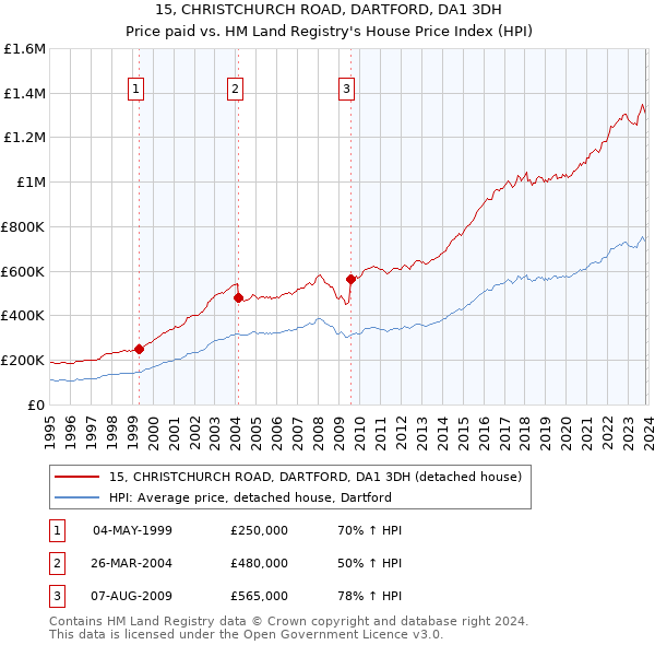 15, CHRISTCHURCH ROAD, DARTFORD, DA1 3DH: Price paid vs HM Land Registry's House Price Index