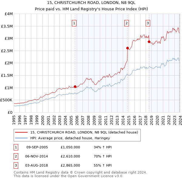 15, CHRISTCHURCH ROAD, LONDON, N8 9QL: Price paid vs HM Land Registry's House Price Index