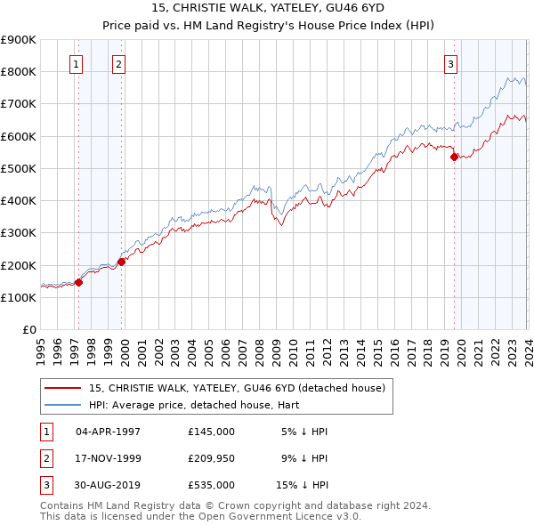 15, CHRISTIE WALK, YATELEY, GU46 6YD: Price paid vs HM Land Registry's House Price Index