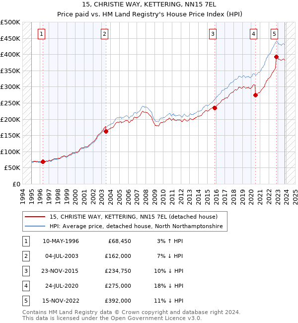 15, CHRISTIE WAY, KETTERING, NN15 7EL: Price paid vs HM Land Registry's House Price Index