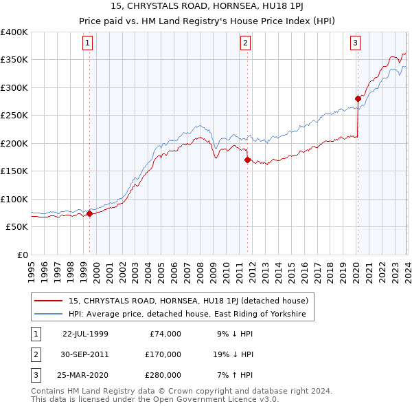 15, CHRYSTALS ROAD, HORNSEA, HU18 1PJ: Price paid vs HM Land Registry's House Price Index