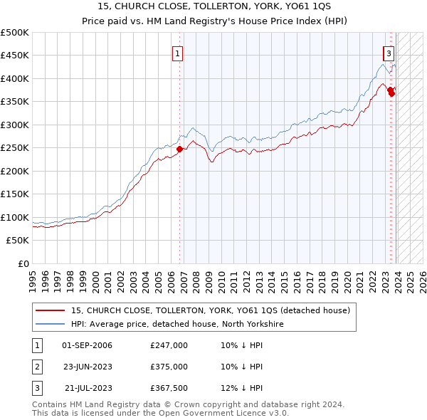 15, CHURCH CLOSE, TOLLERTON, YORK, YO61 1QS: Price paid vs HM Land Registry's House Price Index