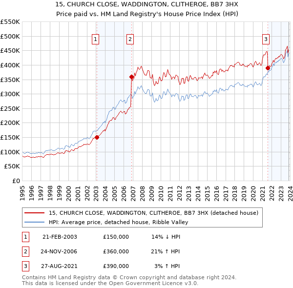 15, CHURCH CLOSE, WADDINGTON, CLITHEROE, BB7 3HX: Price paid vs HM Land Registry's House Price Index