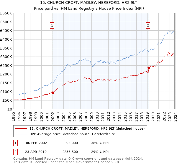 15, CHURCH CROFT, MADLEY, HEREFORD, HR2 9LT: Price paid vs HM Land Registry's House Price Index