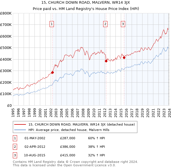 15, CHURCH DOWN ROAD, MALVERN, WR14 3JX: Price paid vs HM Land Registry's House Price Index