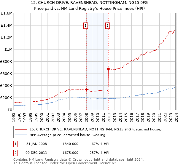 15, CHURCH DRIVE, RAVENSHEAD, NOTTINGHAM, NG15 9FG: Price paid vs HM Land Registry's House Price Index