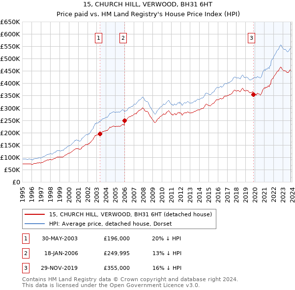 15, CHURCH HILL, VERWOOD, BH31 6HT: Price paid vs HM Land Registry's House Price Index