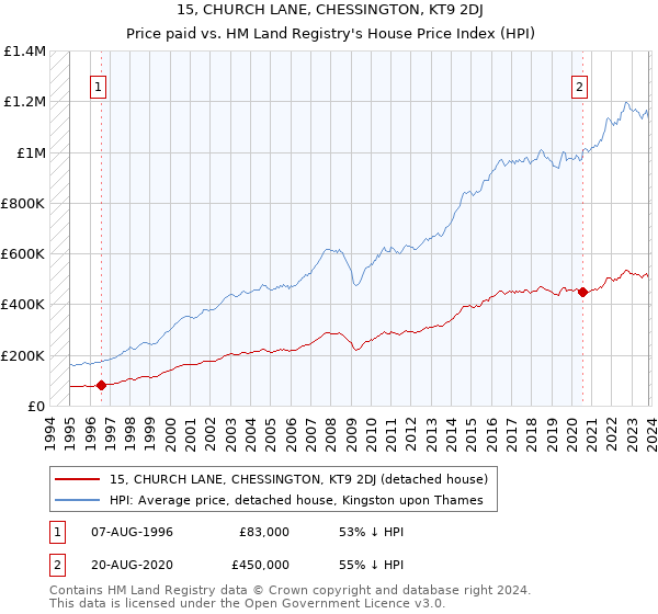 15, CHURCH LANE, CHESSINGTON, KT9 2DJ: Price paid vs HM Land Registry's House Price Index