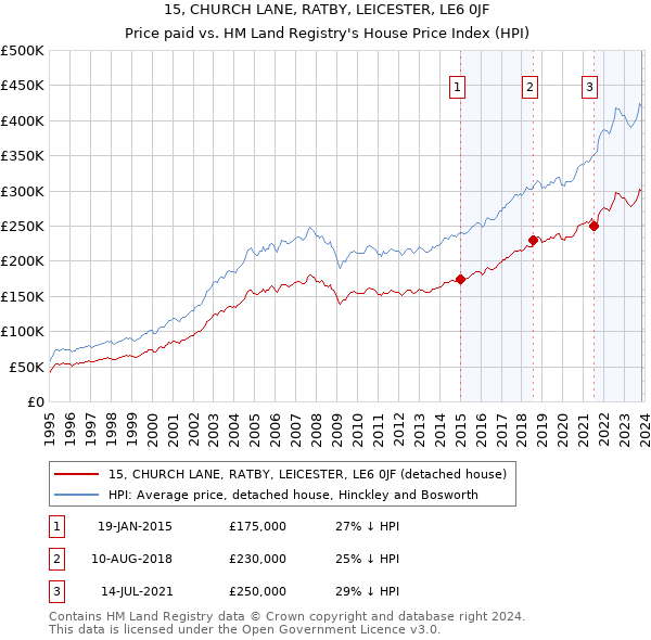 15, CHURCH LANE, RATBY, LEICESTER, LE6 0JF: Price paid vs HM Land Registry's House Price Index