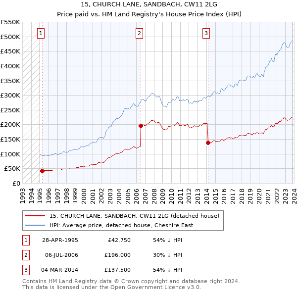 15, CHURCH LANE, SANDBACH, CW11 2LG: Price paid vs HM Land Registry's House Price Index