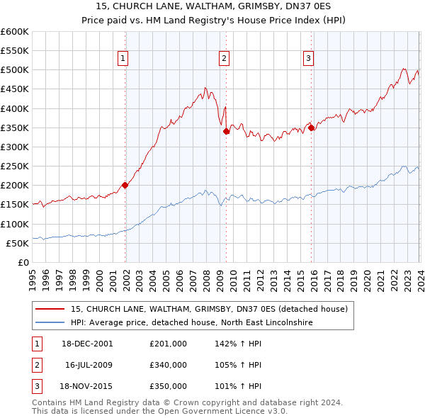 15, CHURCH LANE, WALTHAM, GRIMSBY, DN37 0ES: Price paid vs HM Land Registry's House Price Index