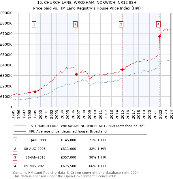 15, CHURCH LANE, WROXHAM, NORWICH, NR12 8SH: Price paid vs HM Land Registry's House Price Index