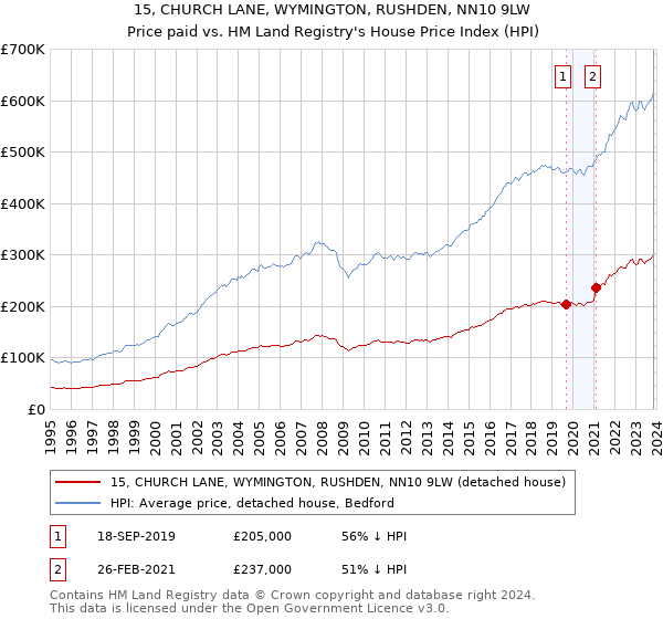 15, CHURCH LANE, WYMINGTON, RUSHDEN, NN10 9LW: Price paid vs HM Land Registry's House Price Index