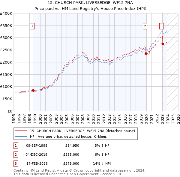 15, CHURCH PARK, LIVERSEDGE, WF15 7NA: Price paid vs HM Land Registry's House Price Index