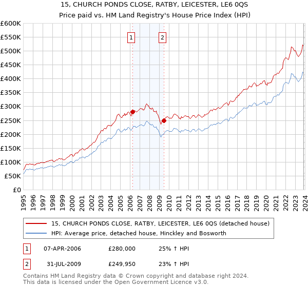 15, CHURCH PONDS CLOSE, RATBY, LEICESTER, LE6 0QS: Price paid vs HM Land Registry's House Price Index