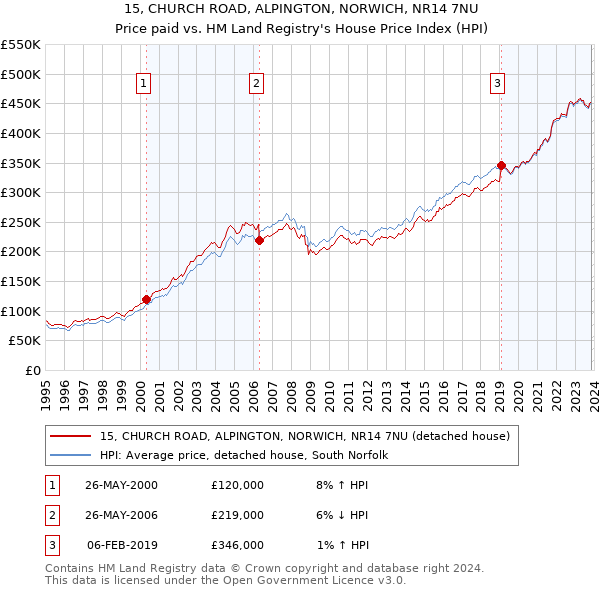 15, CHURCH ROAD, ALPINGTON, NORWICH, NR14 7NU: Price paid vs HM Land Registry's House Price Index