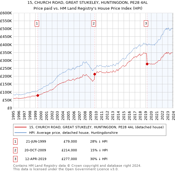 15, CHURCH ROAD, GREAT STUKELEY, HUNTINGDON, PE28 4AL: Price paid vs HM Land Registry's House Price Index