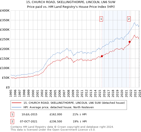 15, CHURCH ROAD, SKELLINGTHORPE, LINCOLN, LN6 5UW: Price paid vs HM Land Registry's House Price Index