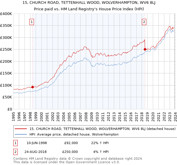 15, CHURCH ROAD, TETTENHALL WOOD, WOLVERHAMPTON, WV6 8LJ: Price paid vs HM Land Registry's House Price Index
