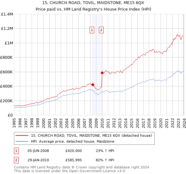 15, CHURCH ROAD, TOVIL, MAIDSTONE, ME15 6QX: Price paid vs HM Land Registry's House Price Index