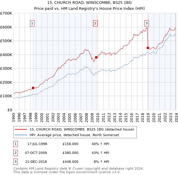 15, CHURCH ROAD, WINSCOMBE, BS25 1BG: Price paid vs HM Land Registry's House Price Index