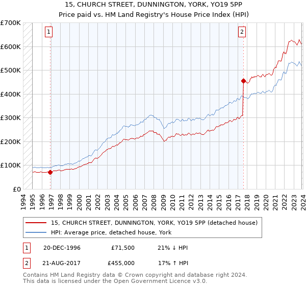 15, CHURCH STREET, DUNNINGTON, YORK, YO19 5PP: Price paid vs HM Land Registry's House Price Index