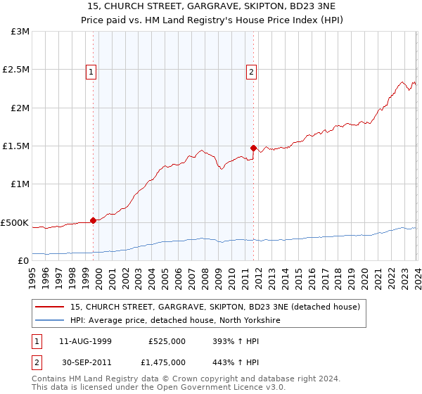 15, CHURCH STREET, GARGRAVE, SKIPTON, BD23 3NE: Price paid vs HM Land Registry's House Price Index