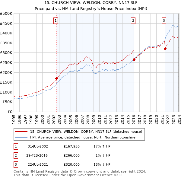 15, CHURCH VIEW, WELDON, CORBY, NN17 3LF: Price paid vs HM Land Registry's House Price Index