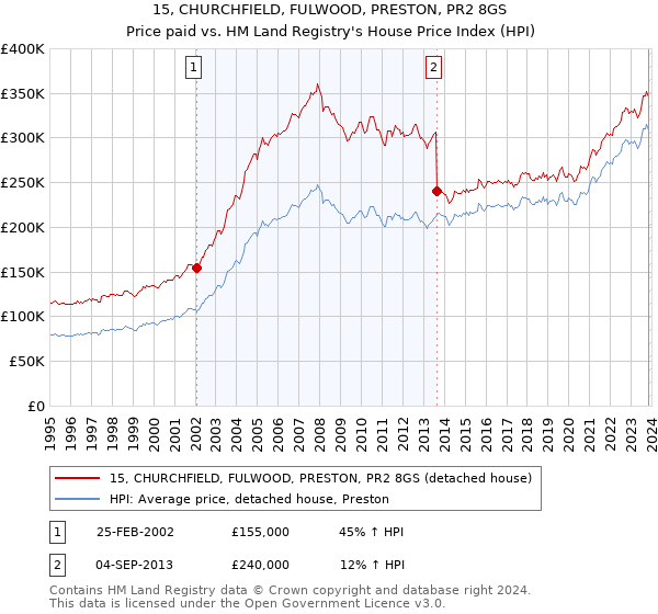 15, CHURCHFIELD, FULWOOD, PRESTON, PR2 8GS: Price paid vs HM Land Registry's House Price Index
