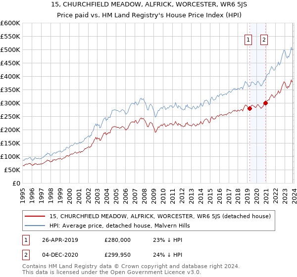 15, CHURCHFIELD MEADOW, ALFRICK, WORCESTER, WR6 5JS: Price paid vs HM Land Registry's House Price Index