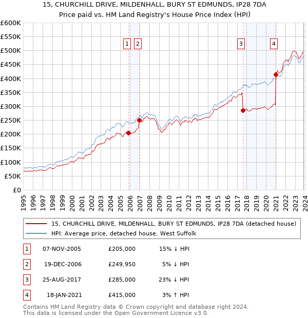 15, CHURCHILL DRIVE, MILDENHALL, BURY ST EDMUNDS, IP28 7DA: Price paid vs HM Land Registry's House Price Index