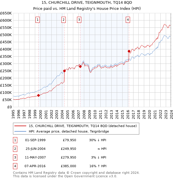 15, CHURCHILL DRIVE, TEIGNMOUTH, TQ14 8QD: Price paid vs HM Land Registry's House Price Index