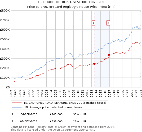 15, CHURCHILL ROAD, SEAFORD, BN25 2UL: Price paid vs HM Land Registry's House Price Index