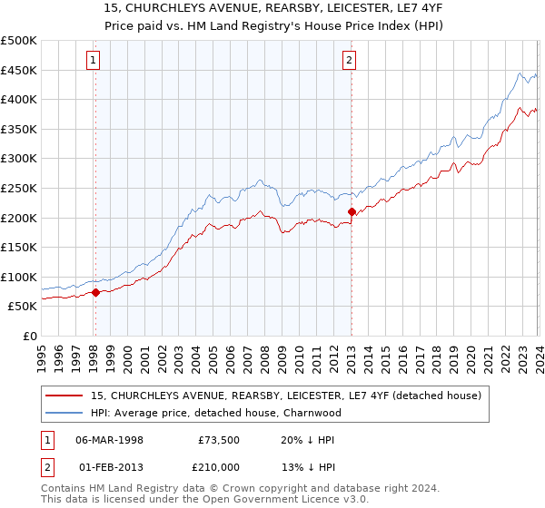 15, CHURCHLEYS AVENUE, REARSBY, LEICESTER, LE7 4YF: Price paid vs HM Land Registry's House Price Index