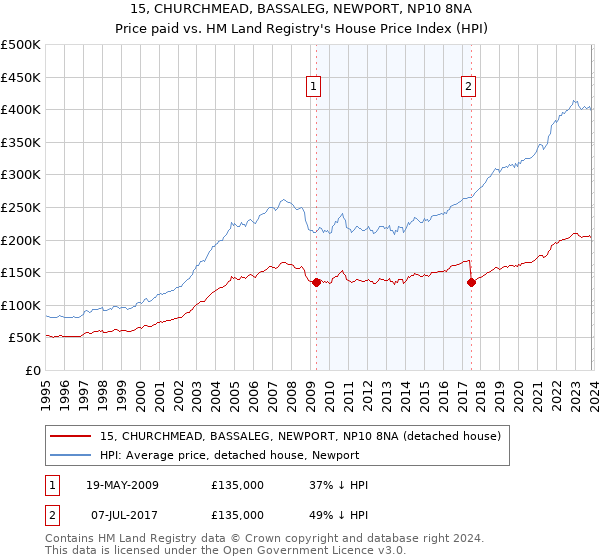 15, CHURCHMEAD, BASSALEG, NEWPORT, NP10 8NA: Price paid vs HM Land Registry's House Price Index