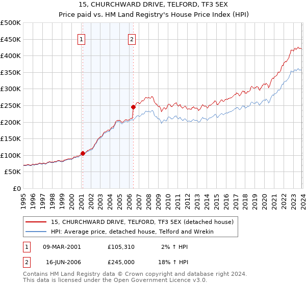 15, CHURCHWARD DRIVE, TELFORD, TF3 5EX: Price paid vs HM Land Registry's House Price Index
