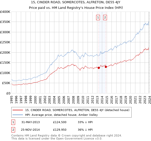 15, CINDER ROAD, SOMERCOTES, ALFRETON, DE55 4JY: Price paid vs HM Land Registry's House Price Index