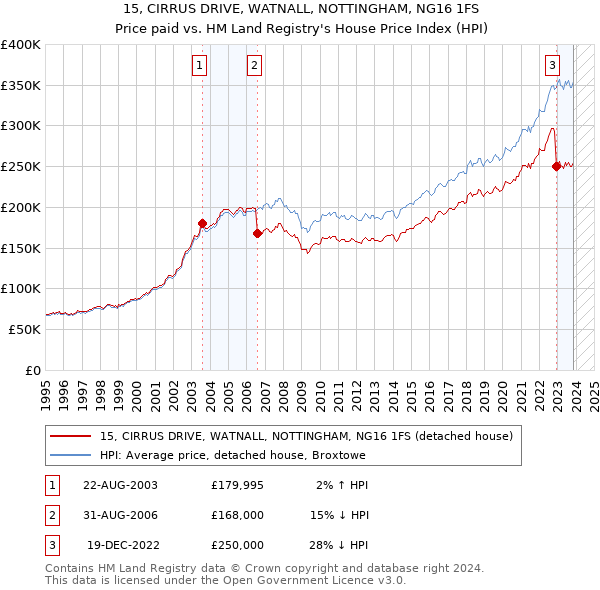 15, CIRRUS DRIVE, WATNALL, NOTTINGHAM, NG16 1FS: Price paid vs HM Land Registry's House Price Index