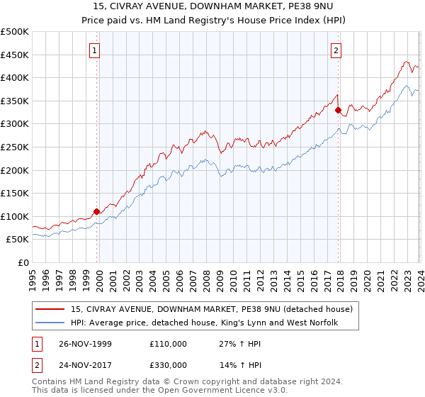 15, CIVRAY AVENUE, DOWNHAM MARKET, PE38 9NU: Price paid vs HM Land Registry's House Price Index