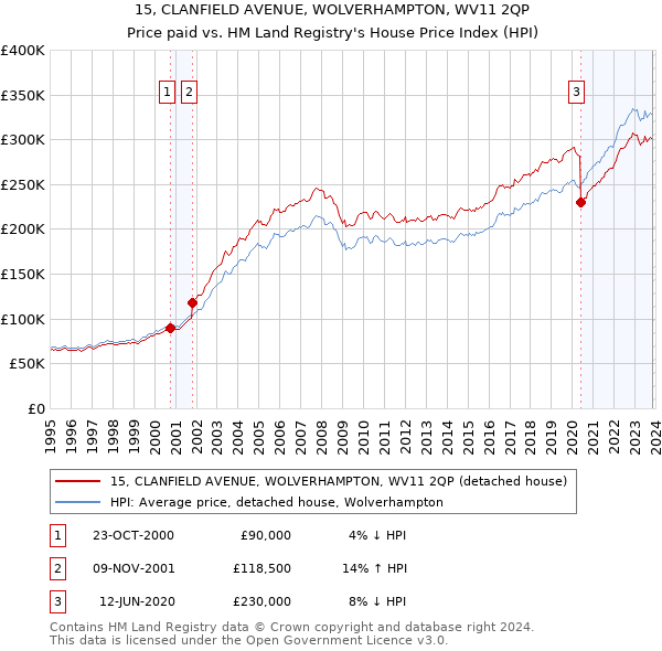 15, CLANFIELD AVENUE, WOLVERHAMPTON, WV11 2QP: Price paid vs HM Land Registry's House Price Index