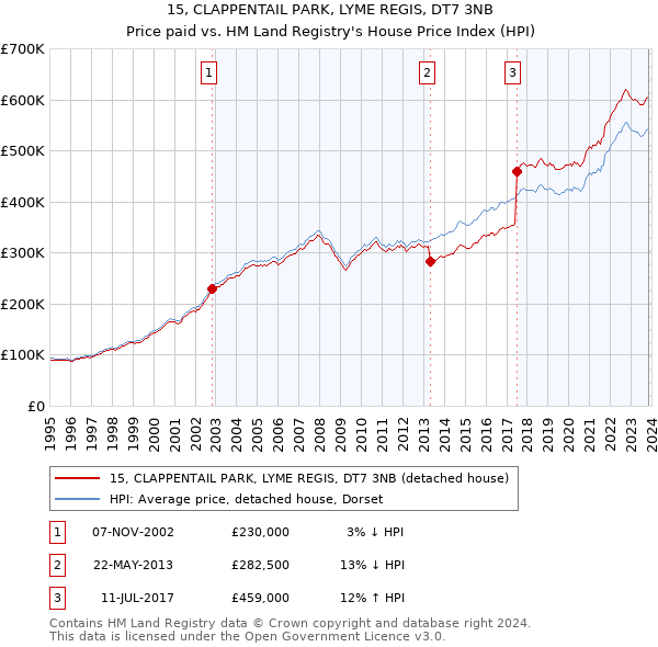 15, CLAPPENTAIL PARK, LYME REGIS, DT7 3NB: Price paid vs HM Land Registry's House Price Index