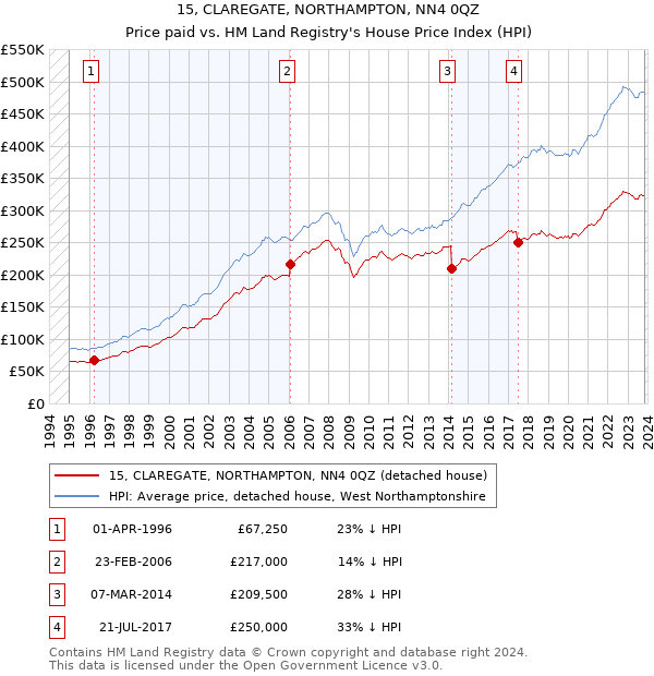 15, CLAREGATE, NORTHAMPTON, NN4 0QZ: Price paid vs HM Land Registry's House Price Index
