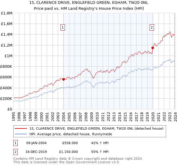 15, CLARENCE DRIVE, ENGLEFIELD GREEN, EGHAM, TW20 0NL: Price paid vs HM Land Registry's House Price Index