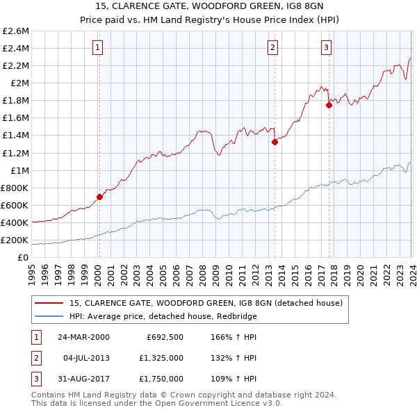 15, CLARENCE GATE, WOODFORD GREEN, IG8 8GN: Price paid vs HM Land Registry's House Price Index