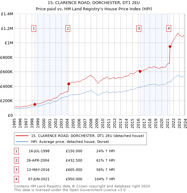 15, CLARENCE ROAD, DORCHESTER, DT1 2EU: Price paid vs HM Land Registry's House Price Index