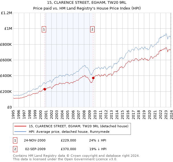 15, CLARENCE STREET, EGHAM, TW20 9RL: Price paid vs HM Land Registry's House Price Index