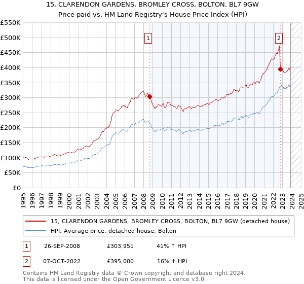 15, CLARENDON GARDENS, BROMLEY CROSS, BOLTON, BL7 9GW: Price paid vs HM Land Registry's House Price Index