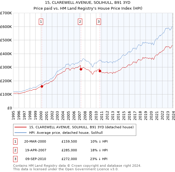 15, CLAREWELL AVENUE, SOLIHULL, B91 3YD: Price paid vs HM Land Registry's House Price Index